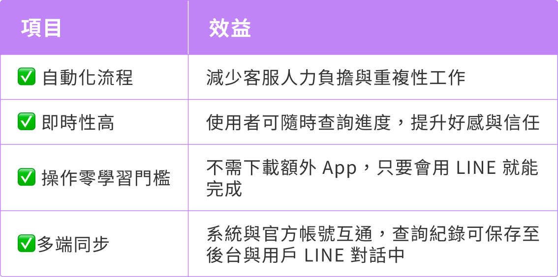 LINE官方帳號 × 預約系統的智慧查詢應用的好处